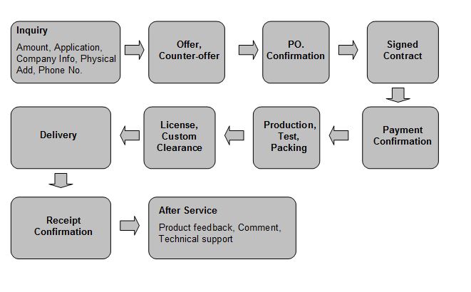 Image de processus de commande